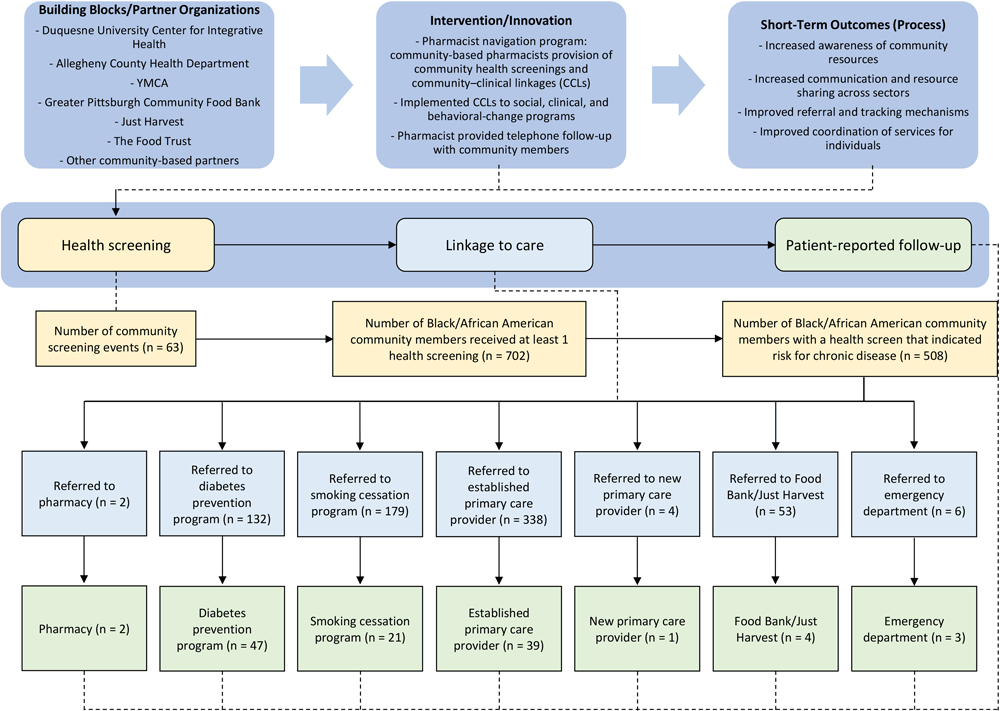 Description of the project, referrals to community resources, and follow-up in a community-based pharmacist navigation program implemented in predominately African American communities, Allegheny County, Pennsylvania, 2019&ndash;2020.