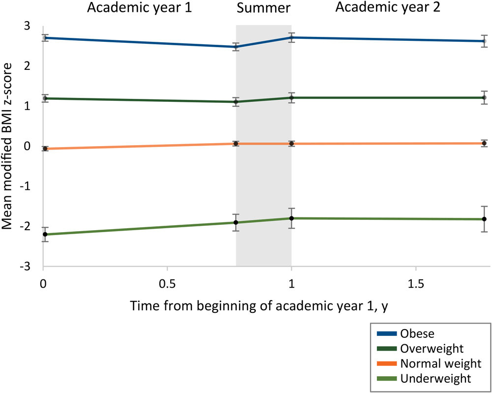 Mean modified body mass index (BMI) z-score among children who were underweight, healthy weight, overweight, and obese at enrollment in Head Start. Data are from children enrolled in Head Start in Boston, Cambridge, and Somerville, Massachusetts, 2016&ndash;2019. Estimates are from a single mixed-model with random program-level intercepts and random child-level intercepts and slopes. Error bars show 95%26#37; confidence intervals at the beginning of academic year 1, the end of academic year 1, the beginning of academic year 2, and the end of academic year 2. Across all children, mean modified BMI z-score trajectory changed significantly upon the onset of summer (&chi;2 = 108.8, df = 15, P < .001).