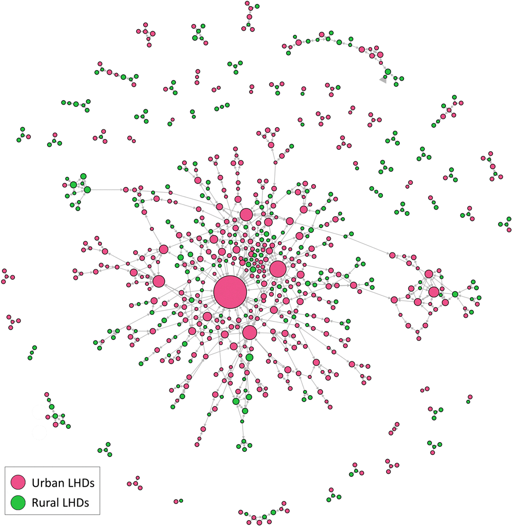 Urban and rural representation of local health departments (LHDs). Node size reflects the number of nominations an LHD received from senior leaders of other LHDs. The distinction was based on the rural&ndash;urban commuting area codes retrieved from the US Department of Agriculture (14). Node size corresponds to number of in-degree ties.