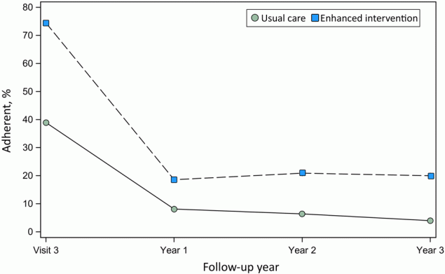 Adherence to recommended follow-up schedule over time by intervention group. Visit 3 was the initial visit with the community ophthalmologist. Timely adherence to Visit 3 was defined as attendance within 12 months of randomization. Annual adherence in Years 1&ndash;3 was defined as having attended all recommended follow-up visits within 13 months based on the recommended follow-up at the visit closest to the beginning of the year.