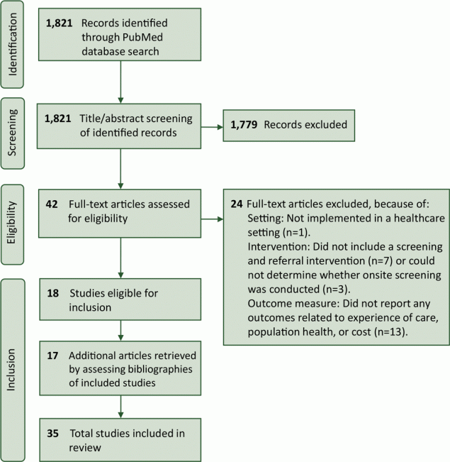 PRISMA (Preferred Reported Items for Systematic Reviews and Meta-Analysis) diagram for identification of included studies.