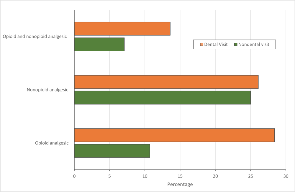 Adjusted marginal probabilities of receiving analgesic prescriptions in emergency departments by type of visit (dental vs nondental), 2015&ndash;2017 National Hospital Ambulatory Medical Care Survey. Marginal probabilities were obtained from the regression model adjusted for all included variables.