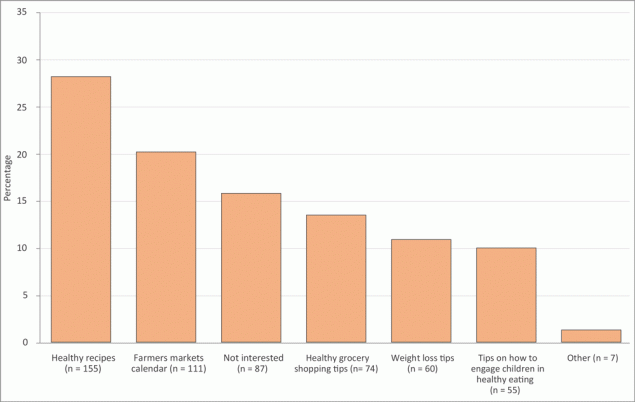 The distribution of survey responses (n = 549) among social media users (n = 259) in study of interest in receiving nutrition information through social media among food-security program participants in Washington, DC, January&ndash;March 2020. Survey participants were asked, &ldquo;Please choose 2 nutrition topics that you would like to receive on your social media page.&rdquo; Results show the number of responses per topic.