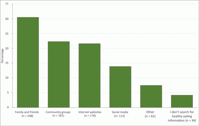 The distribution of survey responses (n = 813) among participants (n = 375) in study of interest in receiving nutrition information through social media among food-security program participants in Washington, DC, January&ndash;March 2020. The survey question was, &ldquo;Do you search for healthy eating information using any of the following?&rdquo; Participants were asked to check all that applied. Ns are number of responses.