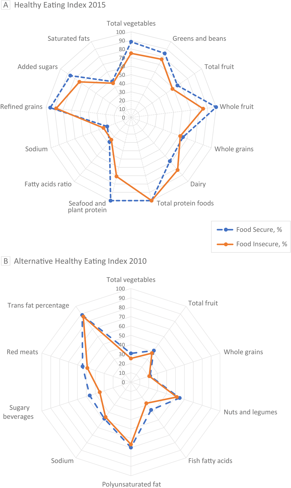 Radar plots of Healthy Eating Index (HEI) 2015 and Alternative Healthy Eating Index (AHEI) 2010 food components for both food secure and food insecure early childhood education providers. The radial axes represent median scores for food components graphed as percentages of each component&rsquo;s total maximum score. The radar plots&rsquo; outer edges represent a maximum score of 100%26#37;, while the centers represent a minimum score of 0%26#37;. Plot A illustrates trends from HEI-2015. Total fruit represents all forms of fruit, including fruit juice; whole fruit represents all forms of fruit except fruit juice. Plot B illustrates trends from AHEI-2010. The median score for food secure was 53.1. For food insecure, the median score was 49.4. A higher score indicates a higher diet quality. Sugary beverages are any beverage with natural or added sugar.