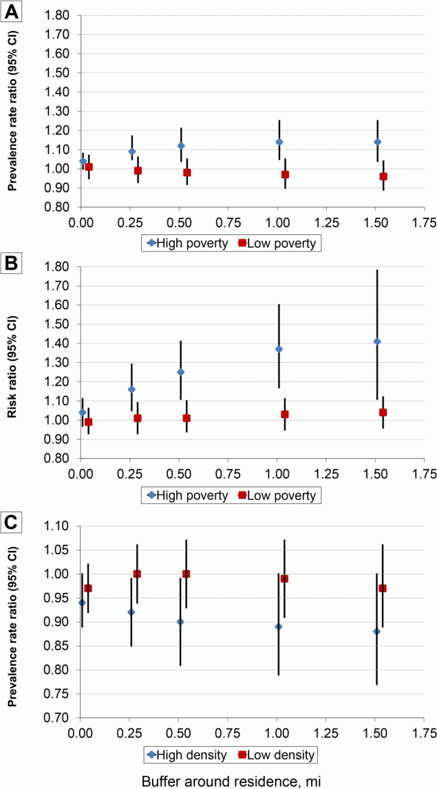 Association between built environment scores in buffers around residence and incident and prevalent depression among participants (N = 2,000) in the Bogalusa Heart Study, 1998&ndash;2013. High poverty is defined as &ge;28.3%26#37; of residents (of a census tract) living below the federal poverty level; low poverty is defined as <28.3%26#37; of residents (of a census tract) living below the federal poverty level. High density is defined as &ge;586 residents (of a census tract) per square mile of area; low density is defined as <586 residents (of a census tract) per square mile of area. Graph A shows prevalence rate ratio (PRR) for a 1-point increase in pedestrian safety score. Graph B shows the risk ratio (RR) for a 1-point increase in destination score, and graph C shows the PRR for a 1-point increase in aesthetics score.