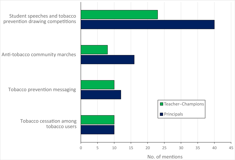 Mentions of anti-tobacco activities carried out as part of Uttarakhand Tobacco Free Initiative as reported by 71 survey respondents among school principals and teacher&ndash;champions, India, 2016. Champions were non&ndash;tobacco-consuming teachers nominated by each school.