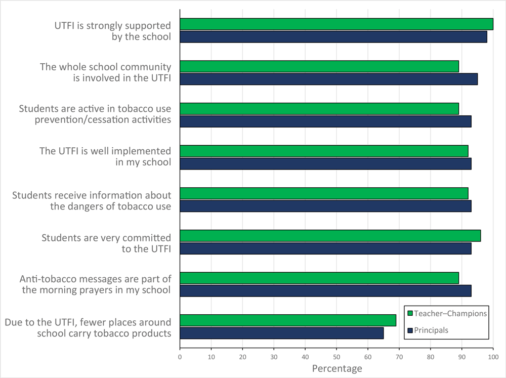 Attitudes toward Uttarakhand Tobacco Free Initiative (UTFI) among principals and teacher&ndash;champions (non&ndash;tobacco-consuming teachers), India, 2016. Responses were collected on a Likert scale with answers ranging from 1 to 5: 1, strongly agree; 2, agree; 3, neutral; 4, disagree; and 5, strongly disagree. For analysis and reporting, responses were aggregated in 2 categories: agree (strongly agree and agree) and neutral/disagree (neutral, disagree, and strongly disagree).