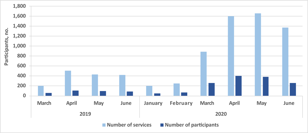 Service use among Latino Health Access&rsquo;s Emotional Wellness participants, showing trends in volume of services and participants during 10 months (March 2019&ndash;June 2020). The ratio of services to participants increased from an average of 4.0 in the pre-COVID-19 period to an average of 4.3 in the COVID-19 period (P = .54). Significance was assessed by using an independent t test.