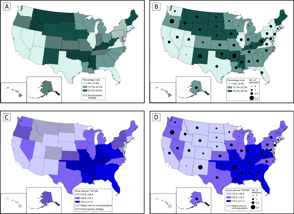 Percentage of state population residing in rural counties, rural cancer mortality rate, and inclusion of rural elements in comprehensive cancer control plan (CCCP), by state. A, Percentage of state population living in rural counties, in tertiles, and number of rural elements in state CCCP. B, Percentage of state population living in rural counties, in tertiles, and whether rural-specific strategy included in state CCCP. C, Age-adjusted cancer mortality rate per 100,000 in rural counties, in tertiles (2013&ndash;2017), and number of elements addressed in state CCCP. D, Age-adjusted cancer mortality rate per 100,000 in rural counties, in tertiles (2013&ndash;2017), and whether rural-specific strategy included in state CCCP.