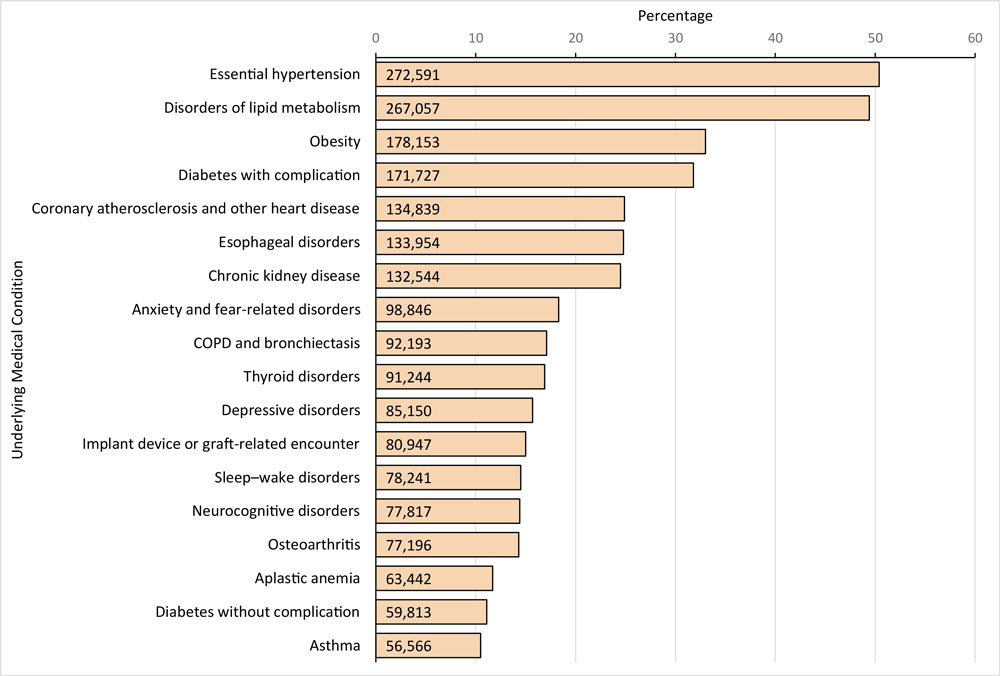Prevalence of the most frequent underlying medical conditions in a sample of adults hospitalized with COVID-19 in Premier Healthcare Database Special COVID-19 Release. Underlying medical conditions were defined by 1) using Chronic Condition Indicator to identify chronic International Classification of Diseases, Tenth Revision, Clinical Modification  codes; 2) aggregating the codes into a smaller number of categories by using the Clinical Classifications Software Refined (CCSR); 3) a clinical review of CCSR categories that classified CCSR codes as &ldquo;likely underlying,&rdquo; &ldquo;indeterminate,&rdquo; or &ldquo;likely acute&rdquo;; and 4) including only &ldquo;likely underlying&rdquo; CCSR categories and excluding &ldquo;indeterminate&rdquo; and &ldquo;likely acute&rdquo; CCSR categories. Patients coded with both CCSR categories of &ldquo;diabetes with complication&rdquo; and &ldquo;diabetes without complication&rdquo; (n = 55,141) were classified as having diabetes with complication. The following frequent (present in &ge;10.0%26#37; of patients) &ldquo;indeterminate&rdquo; CCSR categories were excluded: cardiac dysrhythmias (n = 124,367 [23.0%26#37;]), heart failure (n = 104,858 [19.4%26#37;]), other specified nervous system disorders (n = 89,929 [16.6%26#37;]), other specified and unspecified nutritional and metabolic disorders (n = 89,337 [16.5%26#37;]), coagulation and hemorrhagic disorders (n = 75,766 [14.0%26#37;]), and diseases of white blood cells (n = 57,765 [10.7%26#37;]). Abbreviation: COPD, chronic obstructive pulmonary disease.