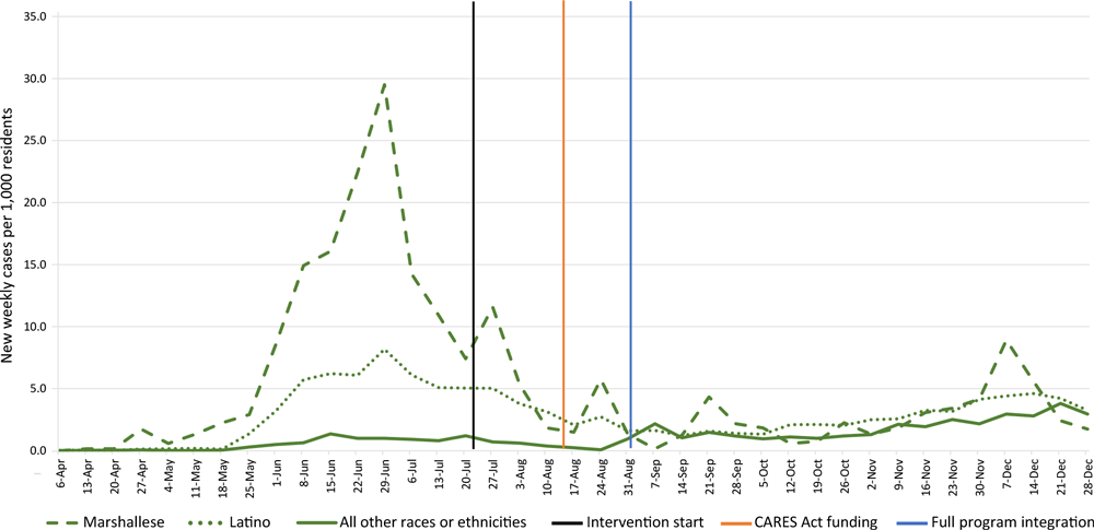 New weekly COVID-19 cases per 1,000 residents, by race or ethnicity, Benton and Washington counties, Arkansas, April&ndash;December 2020. The intervention was implemented on July 22, 2020, received state funding through the CARES Act (12) on August 13, 2020, and by September 1, 2020, the serial testing, contact tracing center, and care navigation for supported quarantine components were fully operational and integrated.