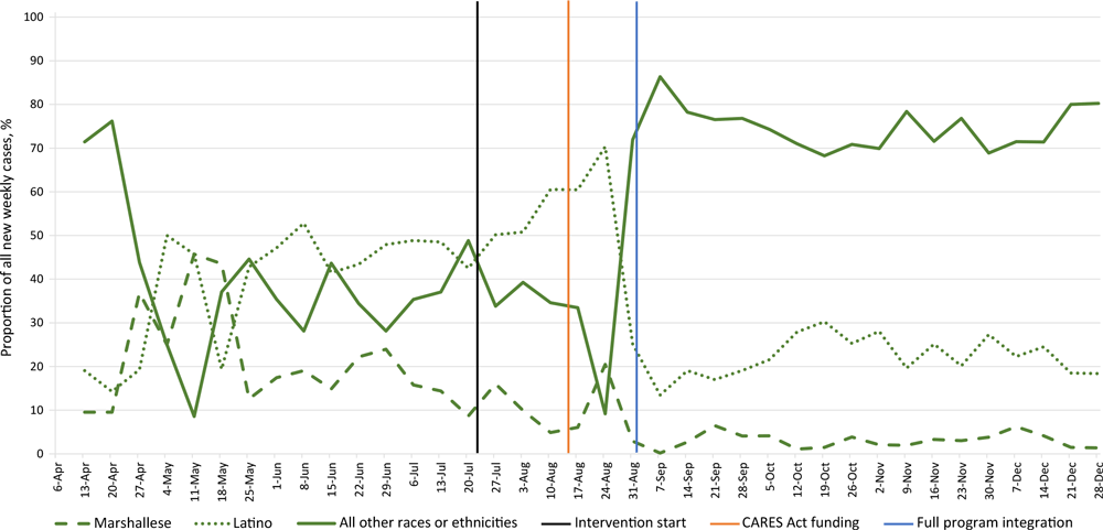 Percentages of new weekly COVID-19 cases among Marshallese and Latino residents, by race or ethnicity, Benton and Washington counties, Arkansas, April&ndash;December 2020. The intervention was implemented on July 22, 2020, received state funding through the CARES Act (12) on August 13, 2020, and by September 1, 2020, the serial testing, contact tracing center, and care navigation for supported quarantine components were fully operational and integrated.