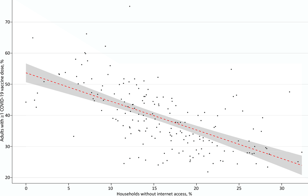 Association in New York City, at the zip code level, between the percentage of households without internet access and the percentage of adult residents with at least 1 COVID-19 vaccine dose. Each point represents 1 zip code. The dashed line represents a simple linear regression model, and the shaded area indicates 95% CIs. Linear regression summary: &beta; = &minus;0.92; 95 CI, &minus;1.09 to &minus;0.75; intercept = 53.7%; P  < .001; adjusted R 2 = 0.38. Data sources: New York City Department of Health and Mental Hygiene (8), NYC Open Data (7). Data retrieved on April 7, 2021.