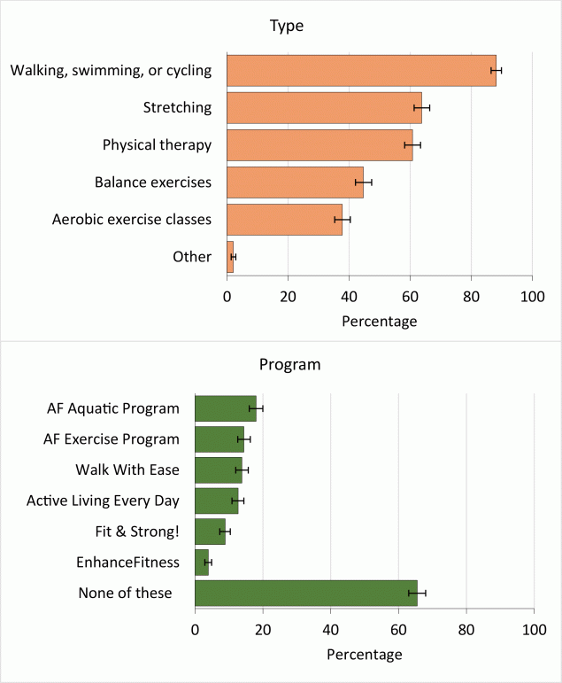 Physical activity types and programs recommended by primary care providers (N = 1,366) who recommended physical activity to adults with arthritis, DocStyles 2018. For physical activity types, survey participants were asked, &ldquo;When you talk to your patients with arthritis/rheumatic conditions about physical activity/exercise what type of activity do you recommend? Select all that apply.&rdquo; For physical activity programs, survey participants were asked, &ldquo;Have you ever recommended one or more of the following exercise programs to your patients? Select all that apply.&rdquo; Survey participants were primary care providers who responded &ldquo;always&rdquo; or &ldquo;sometimes&rdquo; to &ldquo;When you see patients with arthritis/rheumatic conditions how often do you recommend physical activity/exercise for management of their condition?&rdquo; Error bars indicate 95% CIs. Abbreviation: AF, Arthritis Foundation.