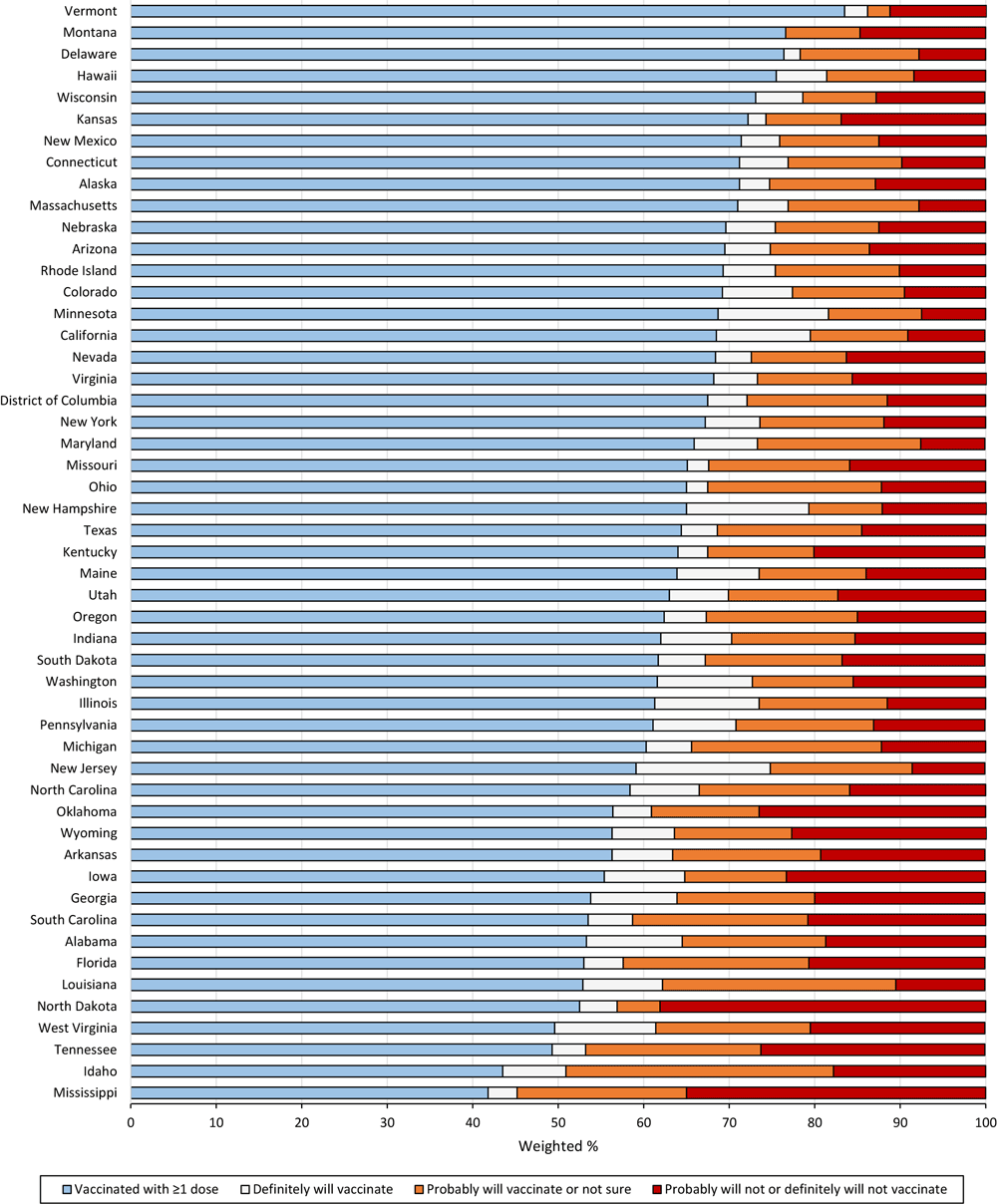 COVID-19 vaccination coverage and intention to vaccinate among college students by state, US, Household Pulse Survey, April 14&ndash;May 24, 2021.