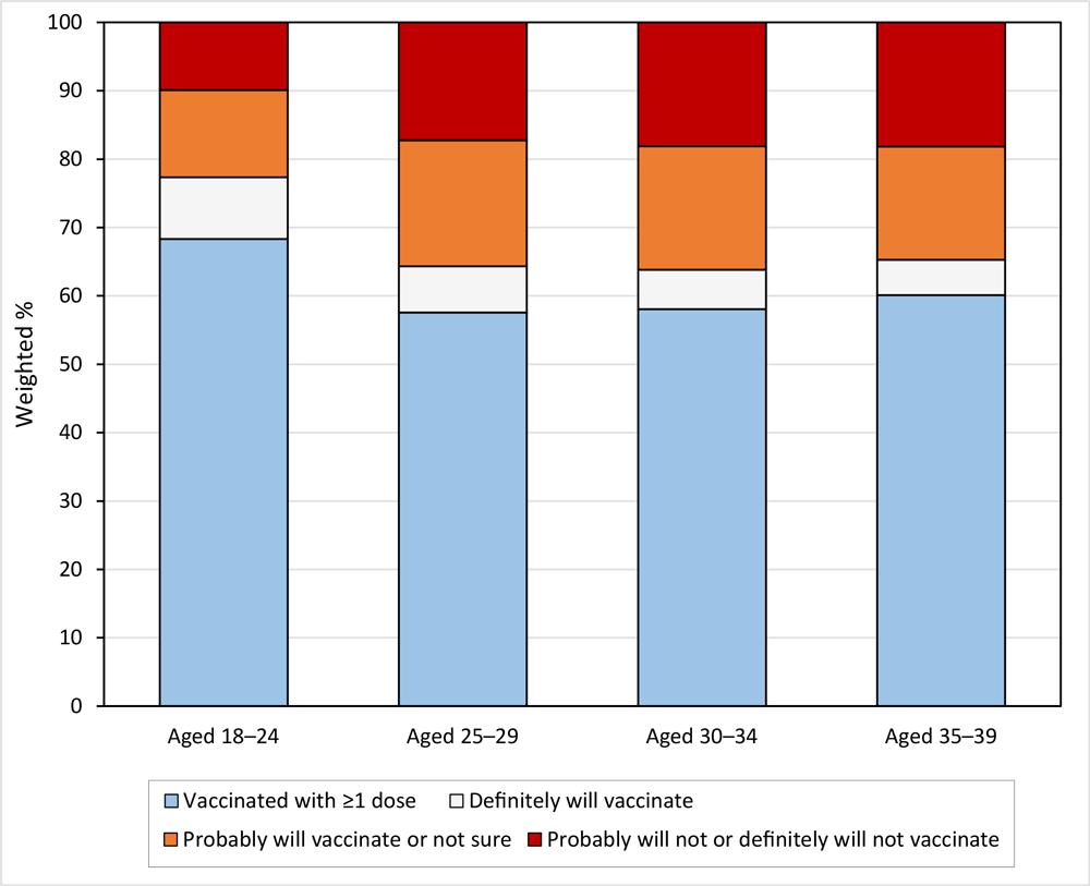 COVID-19 vaccination coverage and intention to vaccinate among college students by age group, US, Household Pulse Survey, April 14 &ndash;May 24, 2021.