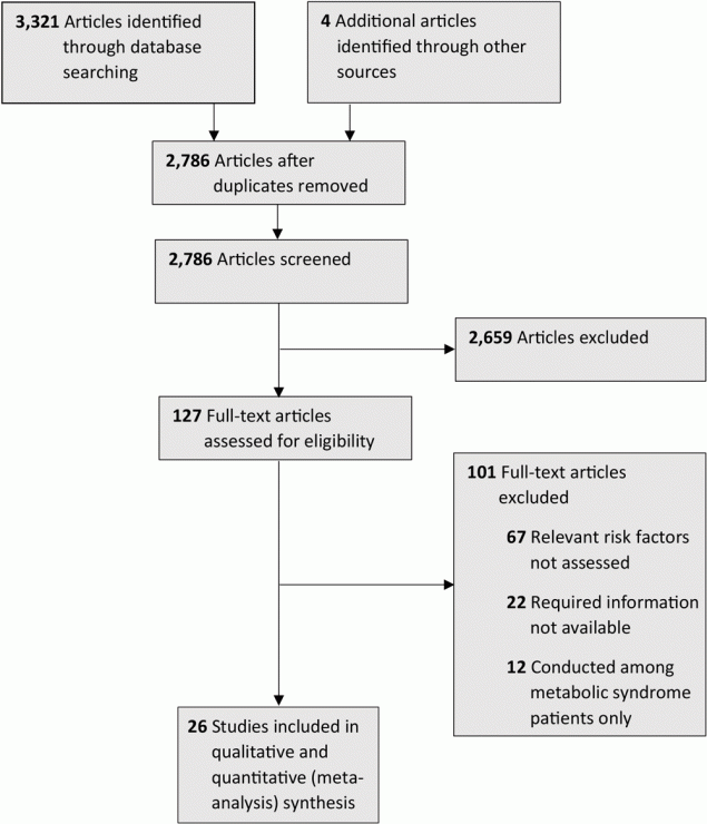 Flowchart describing the selection process for the 26 studies (16&ndash;41) included in the systematic review of studies on the association between anthropometric risk factors and metabolic syndrome among adults in India.