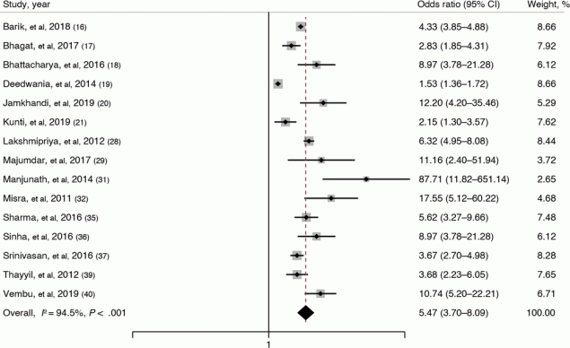 Forest plot showing the association of overweight (BMI &ge;23&ndash;&ge;25) with metabolic syndrome among adults in India based on a systematic review of 15 studies (16&ndash;21,28,29,31,32,35&ndash;37,39,40). The definition of overweight varies among studies. Weights are from a random-effects model. The gray boxes around the point estimates indicate the preciseness of the estimate, the larger the box, the more precise the estimate (the narrower the CI).