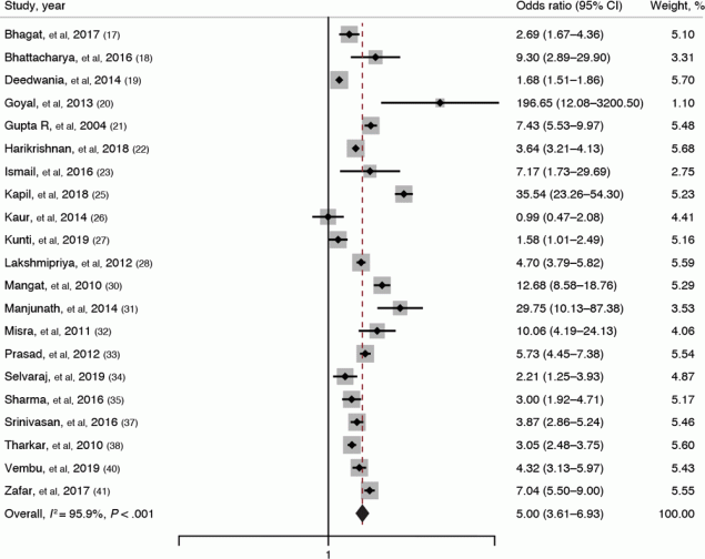 Forest plot showing the association of obesity with metabolic syndrome among adults in India, as reported in 21 studies (17&ndash;23,25&ndash;28,30&ndash;35,37,38,40,41). The definition of obesity varies among studies. Weights are from a random-effects model; continuity connection was applied to studies with zero cells. The gray boxes around the point estimates indicate the preciseness of the estimate, the larger the box, the more precise the estimate (the narrower the CI).