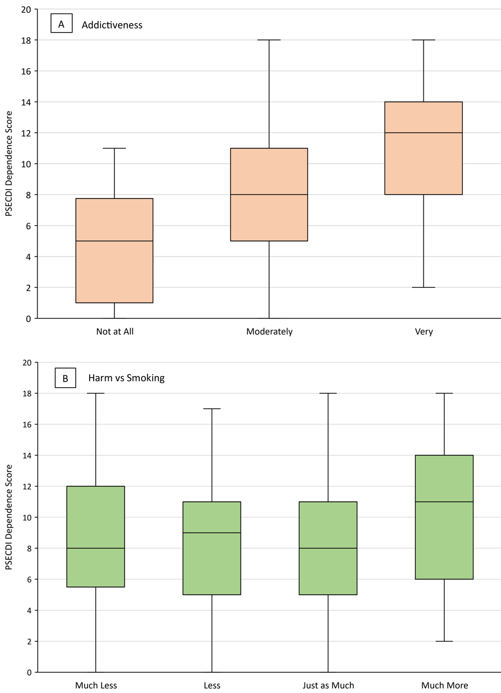 Mean PSECDI dependence score by level of A) perceived addictiveness of JUUL and B) perceived harm (compared with smoking) of JUUL among a sample of US adult JUUL users (N = 301), 2019&ndash;2020. Boxes indicate the 25th percentile, median, and 75th percentile. Whiskers show the minimum and maximum ranges. Abbreviation: PSECDI, Penn State Electronic Cigarette Dependence Index.