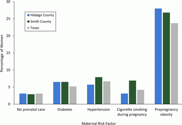 Percentage of women with key maternal risk factors, Healthy Families sites and Texas, 2011&ndash;2015. Hypertension included preexisting or gestational hypertension/preeclampsia or eclampsia; diabetes included diagnosis before pregnancy or diagnosis during pregnancy.
