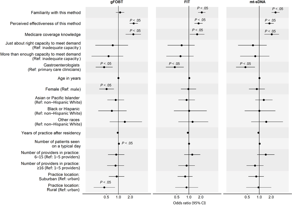 Factors associated with clinicians routinely recommending any of 3 of the stool-based colorectal cancer screening (CRC) methods to average-risk patients. Familiarity was measured with &ldquo;Please rate your level of familiarity with the following CRC screening methods on a scale from 1 to 5, where 1 is not at all familiar and 5 is very familiar.&rdquo; Perceived effectiveness was measured with &ldquo;Please rate how effective the following screening methods are at reducing CRC mortality among patients who are at average risk for CRC and age 50 or older&rdquo; on a 5-point scale, where 1 is not at all effective and 5 is very effective. Medicare coverage knowledge was measured with &ldquo;To the best of your knowledge, does Medicare cover the following CRC screening options for asymptomatic, average-risk patients age 50 years and older with no out-of-pocket costs to patients?&rdquo; Response options were yes, no, and don&rsquo;t know. We combined data on Black and Hispanic clinicians because of small sample sizes. P values were adjusted using Benjamini&ndash;Hochberg procedure. Abbreviations: gFOBT, guaiac-based fecal occult blood test; FIT, fecal immunochemical test; mt-sDNA, multitarget stool DNA; ref, reference.