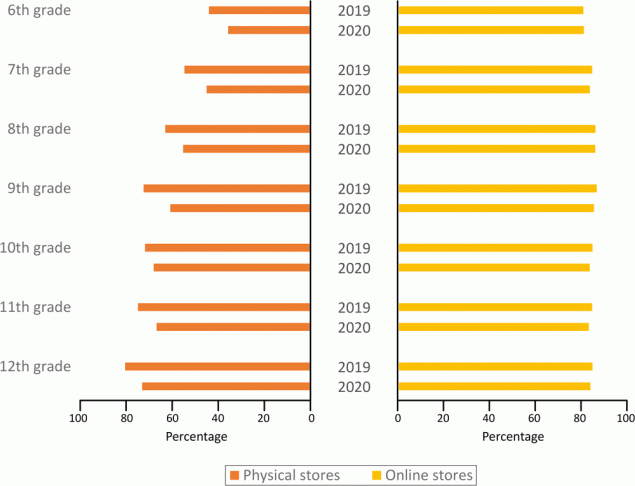 Changes by grade level between 2019 and 2020 in the percentage of students who perceived it would be easy to get tobacco products in a physical store as well as online, National Youth Tobacco Survey. Students were asked &ldquo;How easy do you think it is for people your age to buy tobacco products in a store?&rdquo; and &ldquo;How easy do you think it is for people your age to buy tobacco products online?&rdquo; Categorical response options were &ldquo;easy,&rdquo; &ldquo;somewhat easy,&rdquo; or &ldquo;not easy at all.&rdquo; Any response other than &ldquo;not easy at all&rdquo; was classified as perceiving buying tobacco products as easy.