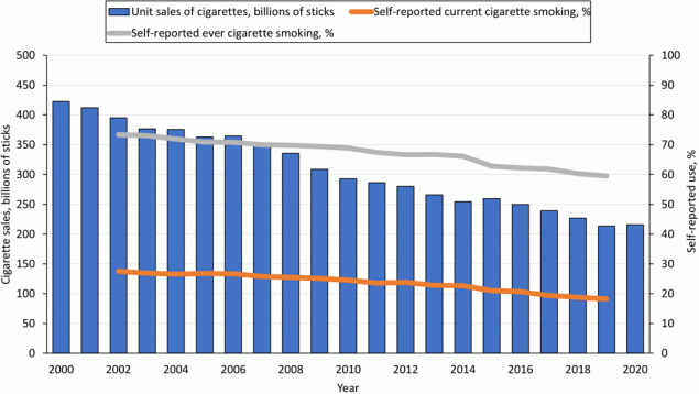 Trends in total sales and self-reported ever and current adult cigarette smoking during 2000&ndash;2020, US. Self-reported data on use of tobacco products obtained from the 2002&ndash;2019 National Survey on Drug Use and Health (16). Data on sales of cigarettes during 2000&ndash;2020 obtained from the US Department of the Treasury (17).