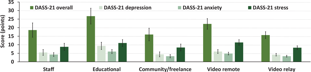 Adjusted mean (SEM) scores on the outcomes for mental health across interpreting settings (mean &plusmn; SEM), including the overall Depression, Anxiety, and Stress Scale (DASS-21) and the DASS-21 depression, anxiety, and stress subscales. Abbreviation: SEM, standard error of the mean.