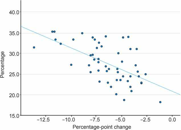 Correlation between 1) the percentage never screened for colorectal cancer in 2012 and 2) the absolute difference in the percentage never screened in 2020 minus the percentage never screened in 2012, by state. Each dot represents a state or the District of Columbia. Spearman r = &minus;0.58; P = .01 (2-tailed). Data source: Centers for Disease Control and Prevention, Behavioral Risk Factor Surveillance System (7,8). States with the largest improvements in the proportion never screened tended to be those with the largest proportion never screened in 2012.