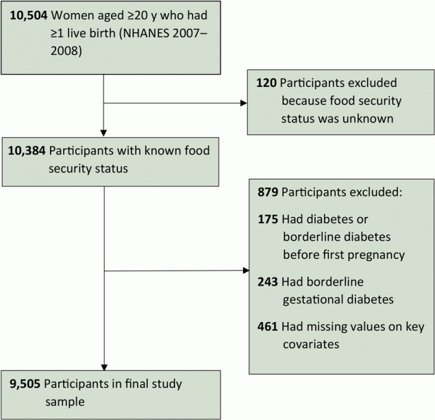 Analytic sample from 2007&ndash;2018 National Health and Nutrition Examination Survey. Covariates were age at first live birth, education, race and ethnicity, nativity, parity, family history of diabetes, and diabetes-related health behavior variables measured at the time of interview: alcohol use, total sugar intake 24 hours before the interview, smoking status, having rigorous-intensity activity at work or at leisure, body mass index, health insurance, and having a routine place for health care.