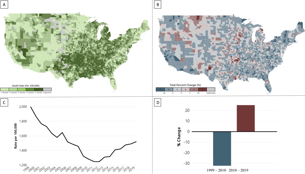 Example of visualizations of death rates for all heart disease by county among population aged &ge;65 years, all races and ethnicities, and both sexes in the Local Trends in Heart Disease and Stroke Mortality Dashboard. A, National map of death rates, 2019. B, National map of trends in death rates, 2010&ndash;2019. C, Annual death rates in Alpena County, Michigan, 1999&ndash;2019. D, Trends in death rates in Alpena County, Michigan, 1999&ndash;2010 and 2010&ndash;2019.