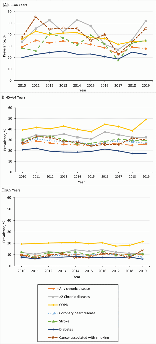 Trends in prevalence of current cigarette smoking by age group and chronic disease associated with cigarette smoking, National Health Interview Survey, 2010&ndash;2019. A, Participants aged 18 to 44 years. B, Participants aged 45 to 64 years. C, Participants aged 65 years or older. Abbreviation: NR, not reported.