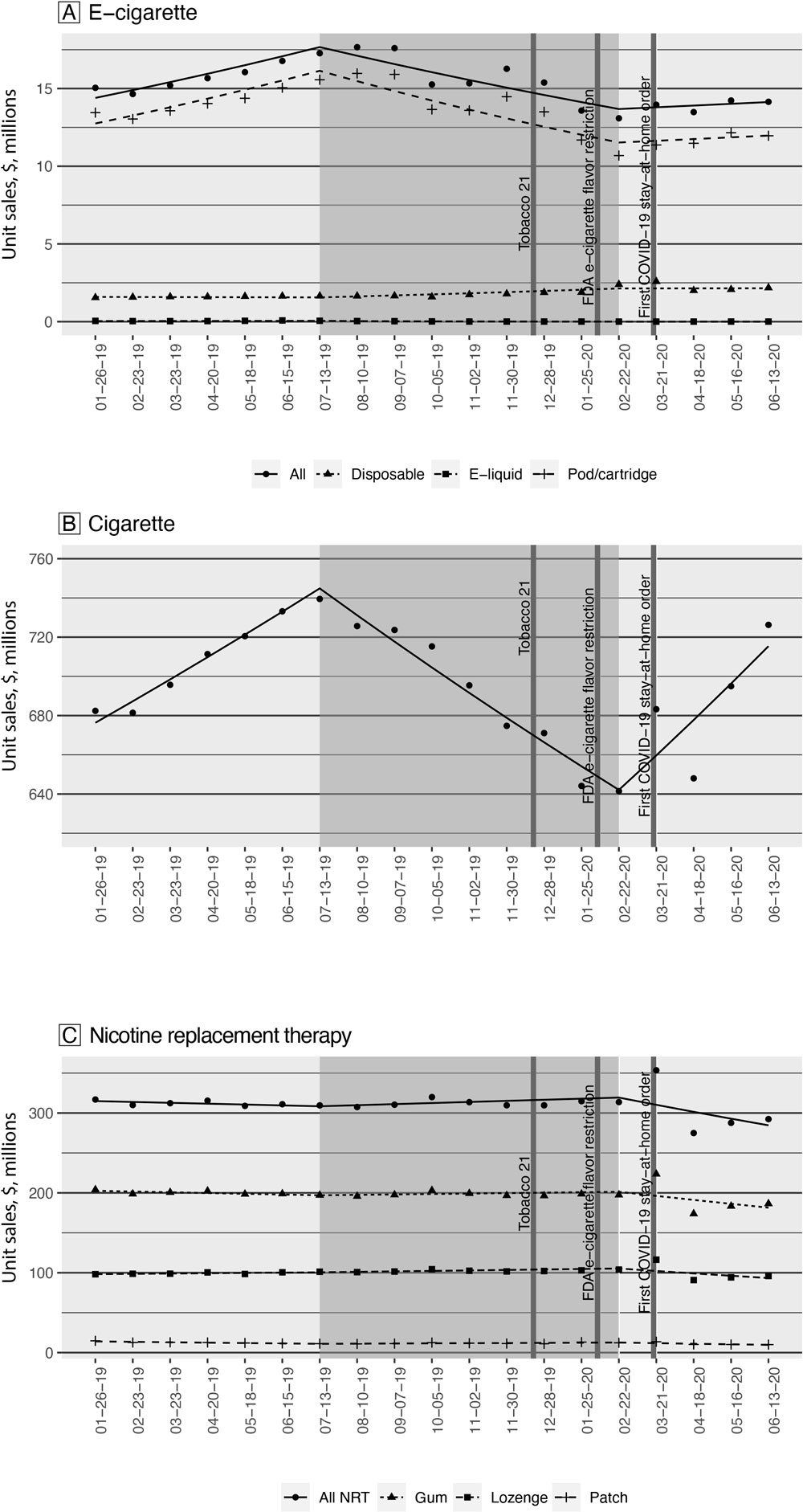 Monthly unit sales of A) e-cigarettes, B) cigarettes, and C) over-the-counter (OTC)&ndash;NRT, by product type before, during, and after the EVALI outbreak. Geometric shapes indicate observed sales, and lines indicate predicted sales based on the interrupted time series (ITS) model. The dates on the x axis are ending dates of each 4-week period. The dark-gray box indicates the period &ldquo;during&rdquo; the outbreak. Unit sales were calculated per 4-week period. One unit of e-cigarette products equals 1 disposable e-cigarette, 1 e-liquid bottle, or 5 prefilled pods/cartridges. Cigarette units were standardized as 1 unit equals 1 pack of cigarettes, which typically contains 20 to 25 cigarettes. OTC-NRTs included nicotine patch, gum, and lozenge. One unit of NRT products equals 1 nicotine patch with 7 mg nicotine strength, or 1 nicotine lozenge or 1 nicotine gum with 2 mg nicotine strength each. Abbreviations: FDA, Food and Drug Administration; NRT, nicotine replacement therapy; Tobacco 21, passage of federal legislation that increased the legal tobacco purchase age to 21.