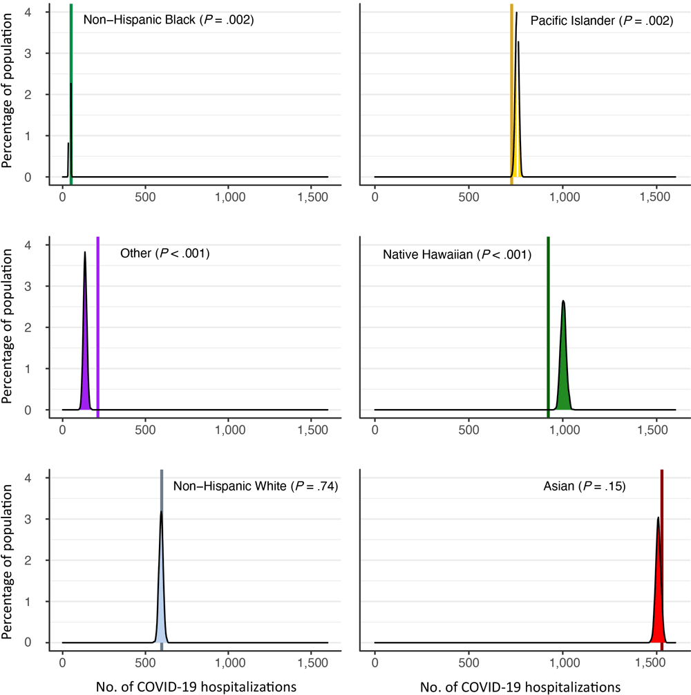 Results for a simulation of COVID-19&ndash;related hospitalizations that compared the distribution of adjusted self-identified race and ethnicity (simulated distribution) with the distribution of state-reported race and ethnicity (solid vertical lines). &ldquo;Other&rdquo; refers to any patient whose self-reported race did not match predefined categories (eg, &ldquo;metropolitan,&rdquo; &ldquo;mixed,&rdquo; blank response).