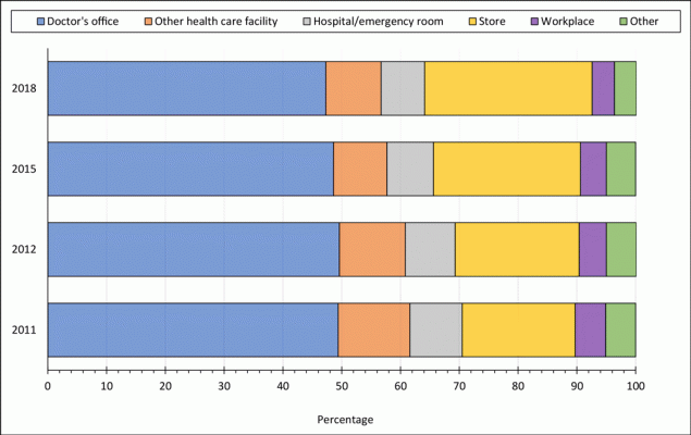 Common places for receiving an annual influenza vaccination among US adults with cardiovascular disease, Behavioral Risk Factor Surveillance System, 2011&ndash;2020. &ldquo;Other health care facility&rdquo; includes health department, another type of clinic or health center, and a community health center. Store includes supermarkets or drug stores. &ldquo;Other place&rdquo; includes senior or recreation center, some other kind of place, school, received outside US, and don&rsquo;t know/not sure/refused.