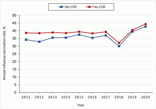 Supplementary Figure. Influenza vaccination rates among US adults, by cardiovascular disease status, Behavioral Risk Factor Surveillance System, January 2011&ndash;December 2020.