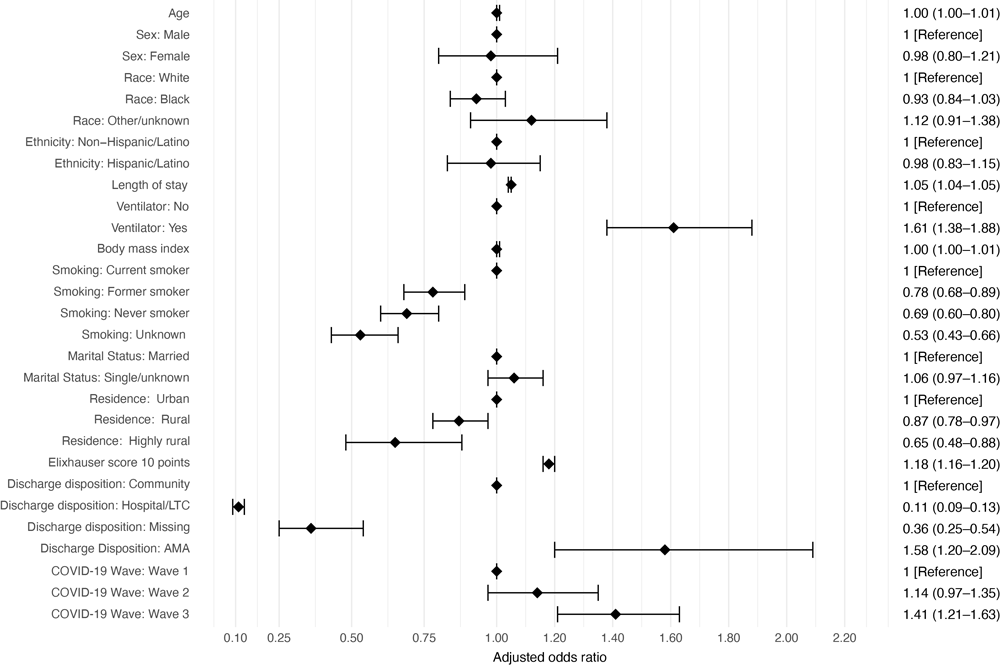 Logistic regression model showing estimated odds of readmission to a Veterans Administration hospital among US veterans (N = 17,771) hospitalized for a diagnosis of COVID-19 who were readmitted to hospital within 90 days of discharge following their initial hospitalization, March 1&ndash; December 31, 2020. The Elixhauser score ranges from &ndash;0.4 to 15.8 by using the Moore et al method (19) scaled down by 10. Odds ratio and associated 95% CIs for estimated coefficients are represented by points and bars, respectively, and by patient characteristics. Abbreviations: AMA, against medical advice; LTC, long-term care.