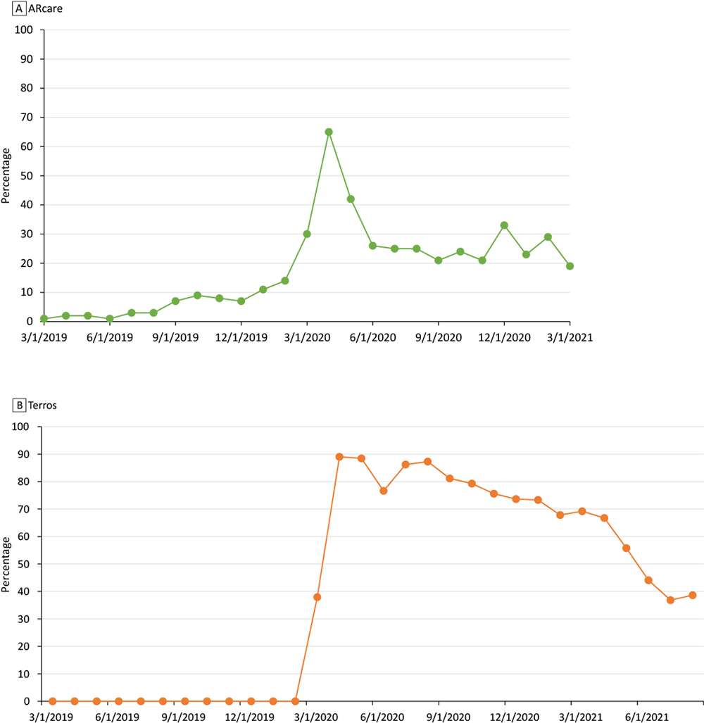 Percentage of encounters that were telehealth encounters among patients with a diagnosis of hypertension in A) ARcare and B) Terros health care systems, 2019&ndash;2021.