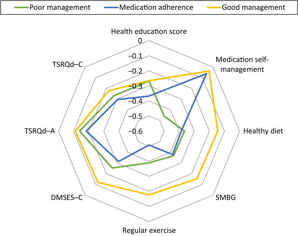 Radar chart displaying the percentile of each indicator from the response frontier in different patient profiles. The response frontier was used to calculate the deviation from the highest score for every item caused by wider variations in the item scale ranges. For example, health education scores in poor management, medication adherence, and good management are 7.3, 6.3. and 7.3, respectively; therefore, the response frontier of health education score is (10 &minus; 7.3)/10 = 0.27; (10 &minus; 6.3)/10 = 0.37, and (10 &minus; 7.3/10) = 0.27, respectively. The outer ring (the good management group) depicts better performance than the inner rings (the poor management group and the medication adherence group) in the 8 items used for the latent profile analysis. Abbreviations: SMBG, self-monitoring of blood glucose; DMSES&ndash;C, diabetes management self-efficacy scale (Chinese version); TSRQd&ndash;A, treatment self-regulation questionnaire on diabetes&ndash;autonomous regulatory style; TSRQd-C, treatment self-regulation questionnaire on diabetes&ndash;controlled regulatory style.