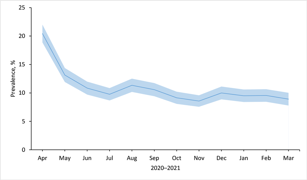 Prevalence of any food insecurity among respondents (N = 7,944) to the Understanding America Study, Understanding Coronavirus in America tracking survey, April 2020 through March 2021. Shading indicates 95% CIs.