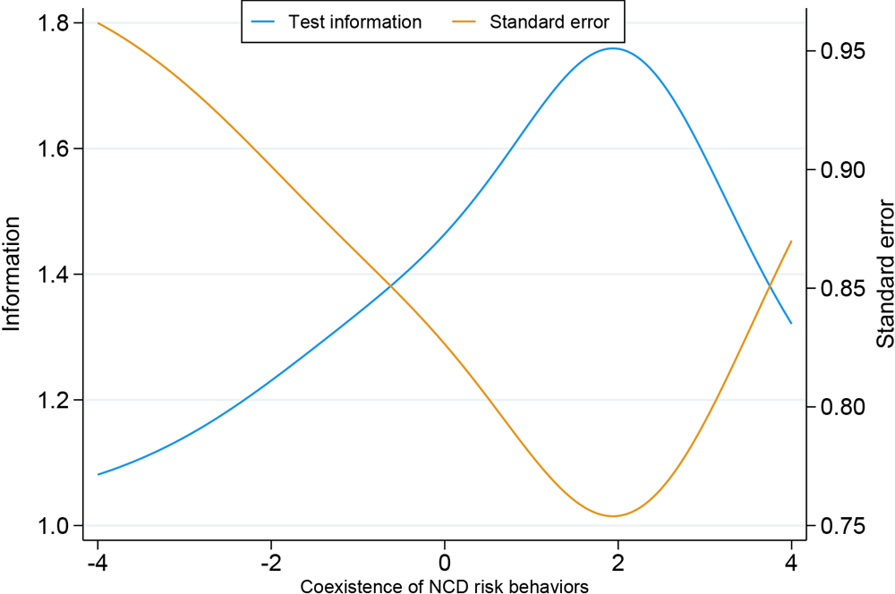 Test information curve of the measure of coexistence of noncommunicable disease&ndash;related risk behaviors among Brazilian adults. Data source: Surveillance System for Risk Factors and Protection for Chronic Diseases by Telephone Survey (Vigitel), 2009&ndash;2019. Abbreviation: NCD, noncommunicable disease.