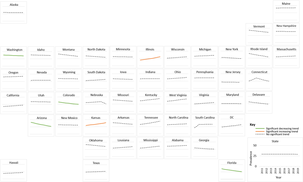 State-specific trends in annual age-adjusted depression prevalence among US adults with diabetes, 2011&ndash;2019. Trend lines for depression prevalence, as estimated by joinpoint regression, are shown for each state. Orange lines indicate significant increasing trends and green lines indicate significant decreasing trends. Dotted gray lines indicate nonsignificant trends. Abbreviation: DC = District of Columbia.