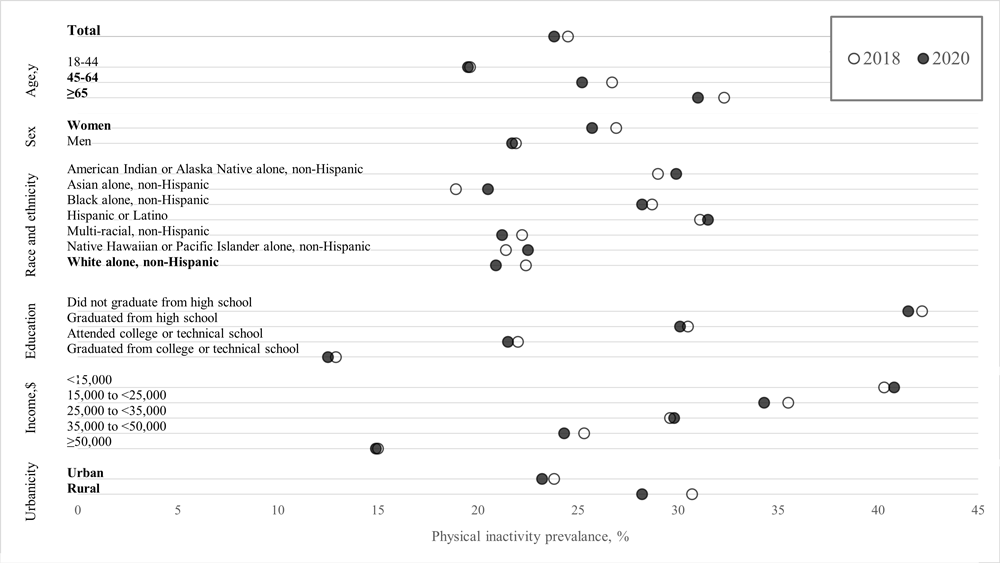 Prevalence of leisure-time physical inactivity, by sociodemographic characteristics, among US adults aged &ge;18 years, Behavioral Risk Factor Surveillance System, 2018 and 2020. Prevalence estimates were weighted to account for complex survey design and nonresponse. Bolded groups indicate that changes in prevalence during 2020 compared with 2018 were statistically significant.