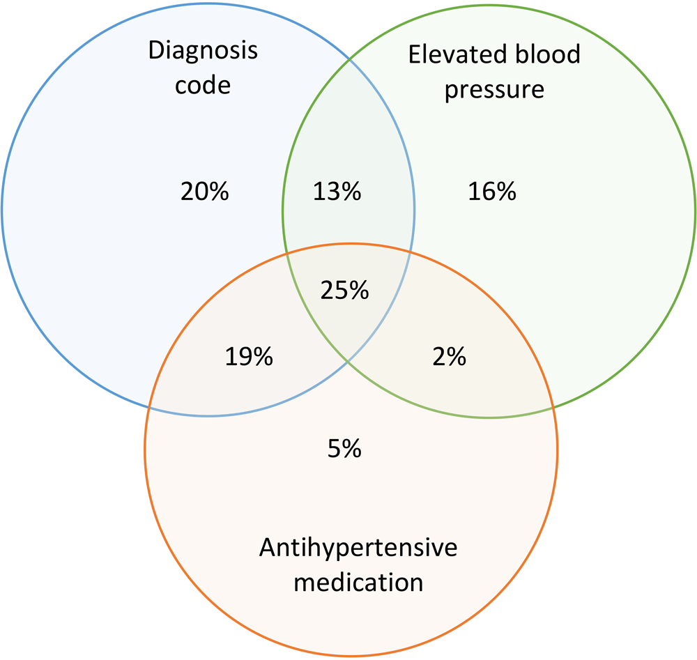 Contribution of 3 criteria for hypertension case definition to an estimated overall hypertension prevalence of 43.4% in Louisiana, 2019. The denominator for estimating prevalence was the population of patients with &ge;1 blood pressure measurement in 2018 or 2019 and 3 criteria for hypertension case identification (a combination of &ge;1 diagnosis code, 2 elevated blood pressures, and antihypertensive medication). Data source: Research Action for Health Network (REACHnet) (17), operated by the Louisiana Public Health Institute, 1 of the 5 data contributors participating in the Multi-State EHR-Based Network for Disease Surveillance (MENDS) pilot chronic disease surveillance system (11).