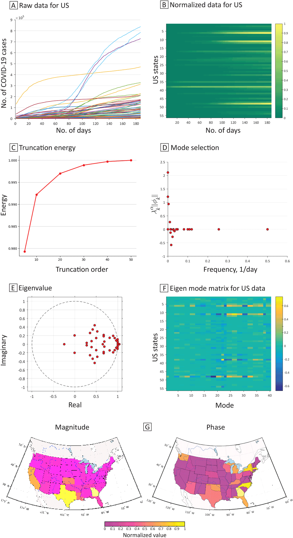 Dynamic mode decomposition analysis of COVID-19 transmission in the US, April 6, 2020, to October 9, 2020. A, The spread of COVID-19 cases in each state, territory, and the District of Columbia. B, The normalized data for each state, territory, and District of Columbia. C, Truncation energy. D, The plot  &lambda; &alpha; k ǁ ϕ k ǁ  versus frequency. E, The eigenvalue spectrum. Dots in the circle indicate decaying of COVID-19 cases, dots on the circle indicate oscillating of COVID-19 cases, and dots outside of the circle indicate spreading of COVID-19 cases. F, The eigen mode matrix for the US data indicates the contribution from each geospatial location. G, The magnitude of the selected mode (the dominant mode with &omega; = 0,  &lambda; &alpha; k ǁ ϕ k ǁ  = 2.1147) that has the highest  &lambda; &alpha; k ǁ ϕ k ǁ . The magnitude plot shows that California, Louisiana, Kansas, Georgia, and Texas have more COVID-19 cases than other states. Phase plot indicates that Arizona, Florida, Texas, New York, and Washington State were arriving at the peak of COVID-19 cases close in time. Data source: COVID-19 Tracking Project (14).
