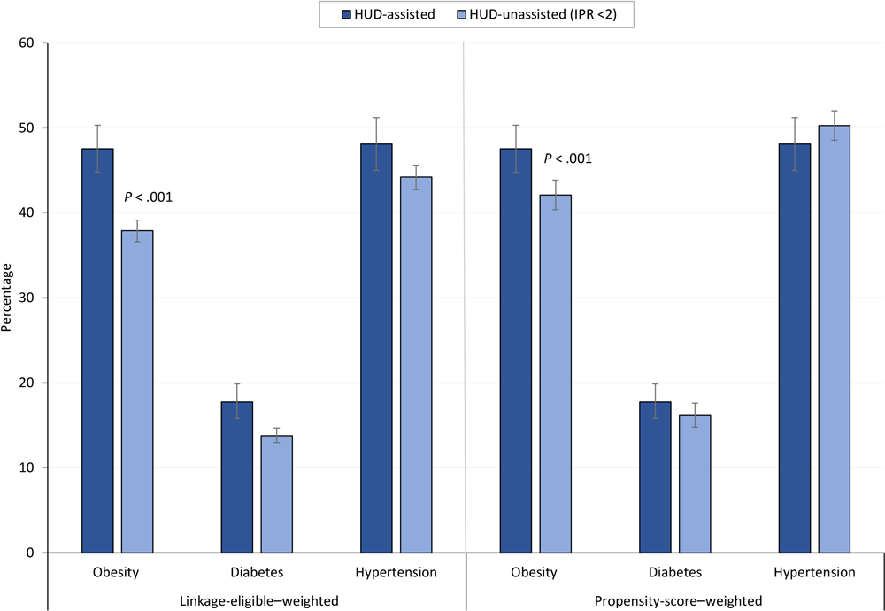 Linkage-eligible&ndash;weighted and propensity-score&ndash;weighted prevalence of chronic conditions, by housing assistance status, 2005&ndash;2018. Error bars indicate 95% CIs. Data source: National Center for Health Statistics, National Health and Nutrition Examination Survey, 2005&ndash;2018, and linked data from HUD, 2000&ndash;2019. Abbreviations: HUD, US Department of Housing and Urban Development; IPR, income-to-poverty ratio.