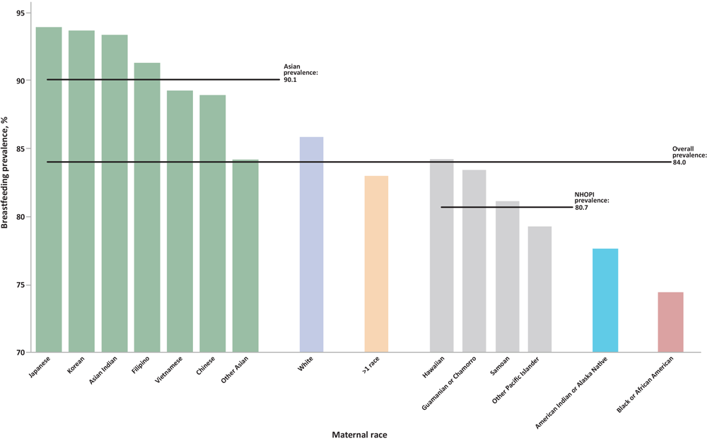 Breastfeeding initiation by maternal racial groups, with disaggregation of Asian and Native Hawaiian or Other Pacific Islander subgroups, for 48 states and the District of Columbia, 2020&ndash;2021. Two states were excluded: California, because breastfeeding data are not reported to NCHS, and Michigan, because data are collected inconsistently. Source: National Vital Statistics System (19).