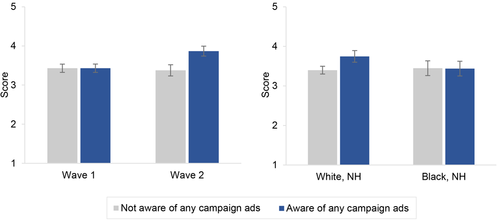 Model-predicted mean support for a menthol ban (score range, 1 = strongly against to 5 = strongly in favor), by campaign awareness and survey wave and race and ethnicity (N = 1,984), It&rsquo;s Not Just media campaign, New York State, 2021. Campaign awareness was compared between respondents from waves 1 and 2 (panel A) and between non-Hispanic White and non-Hispanic Black respondents (panel B). Mean policy support scores were predicted from a multivariable linear regression with policy support as the dependent variable and campaign awareness, survey wave, race and ethnicity, and interactions of campaign awareness by survey wave and campaign awareness by race and ethnicity as primary independent variables (the model also included age, sex, educational attainment, current smoking status, and geographic region as control variables). Abbreviation: NH, non-Hispanic.